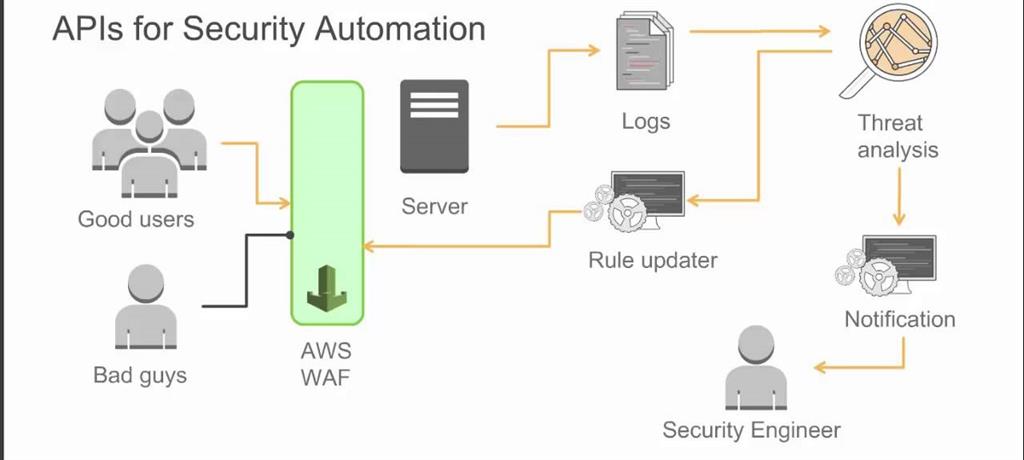 Introduction To Security, Identity And Compliance In AWS